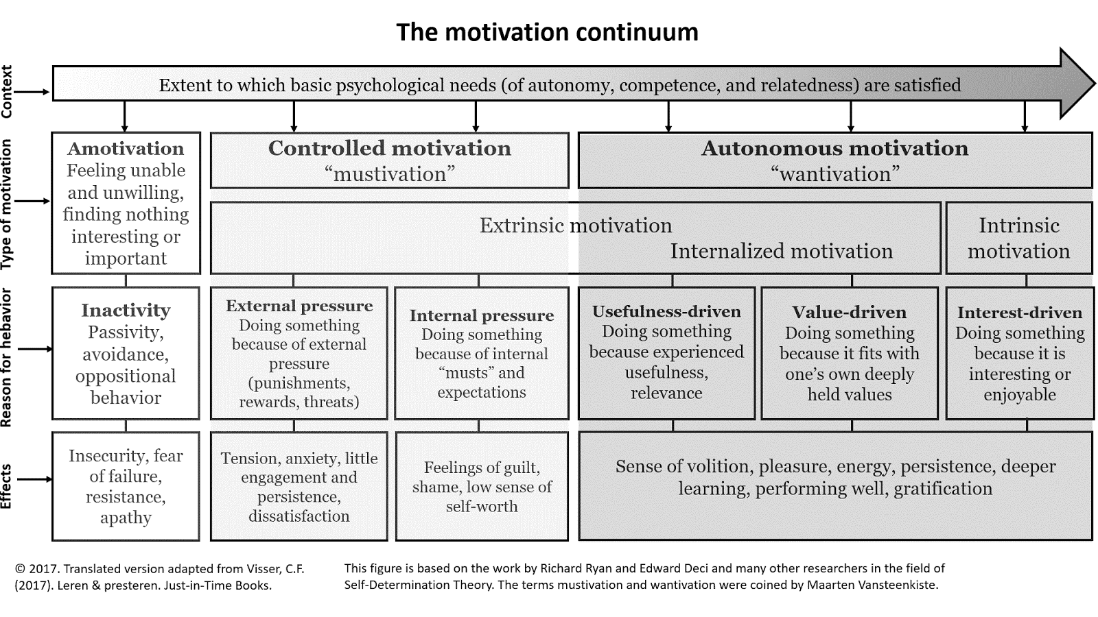 Motivation research. Self-determination Theory. Self determination Theory autonomy. Self Development Motivation. Self-gratification.