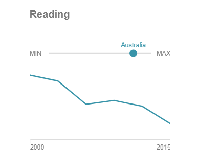 PISA 2015 results showing the decline in Australian student learning