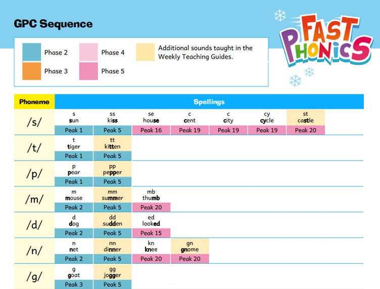 Fast Phonics Grapheme Phoneme Correspondence GPC Sequence Chart